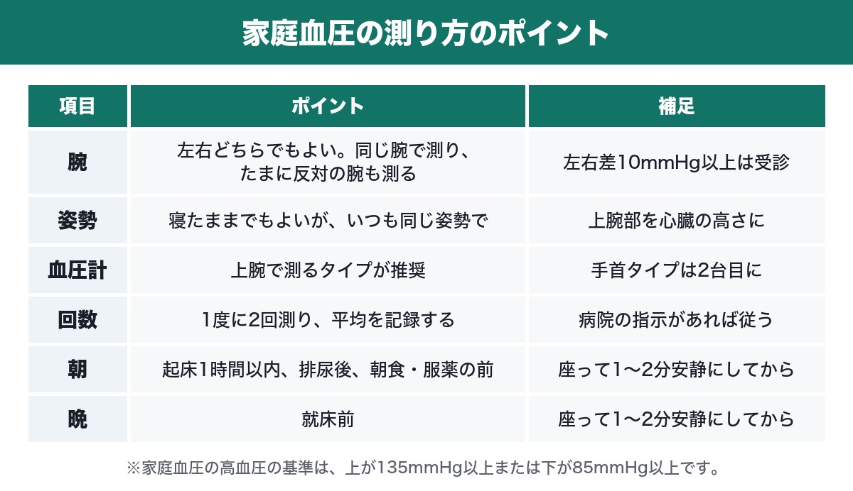 家庭血圧の測り方のポイントをまとめた表