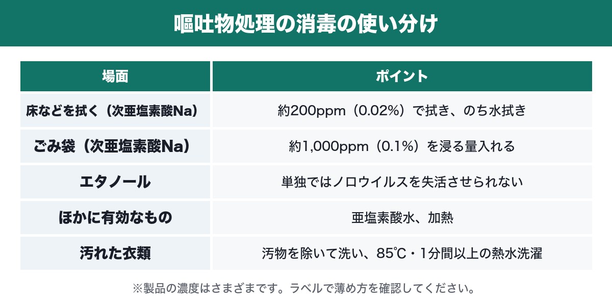 嘔吐物処理の消毒の使い分けの表