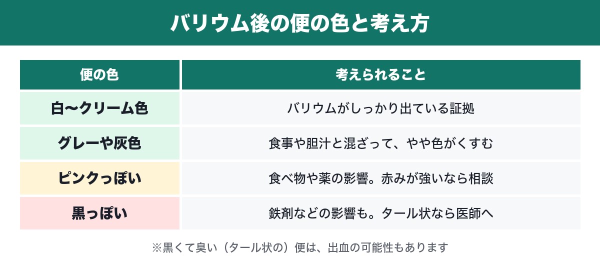 バリウム後の便の色と考えられることの表