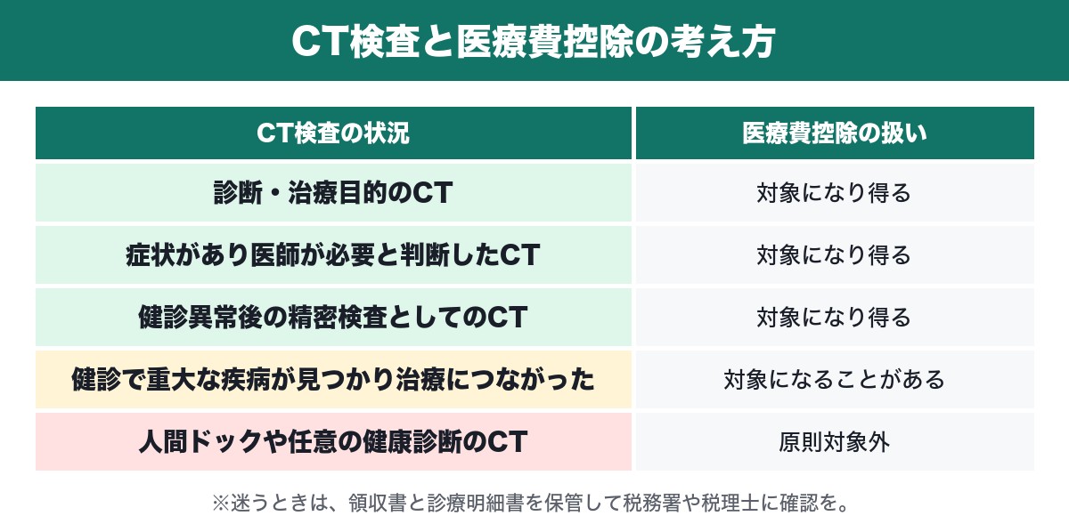 CT検査と医療費控除の考え方をまとめた表
