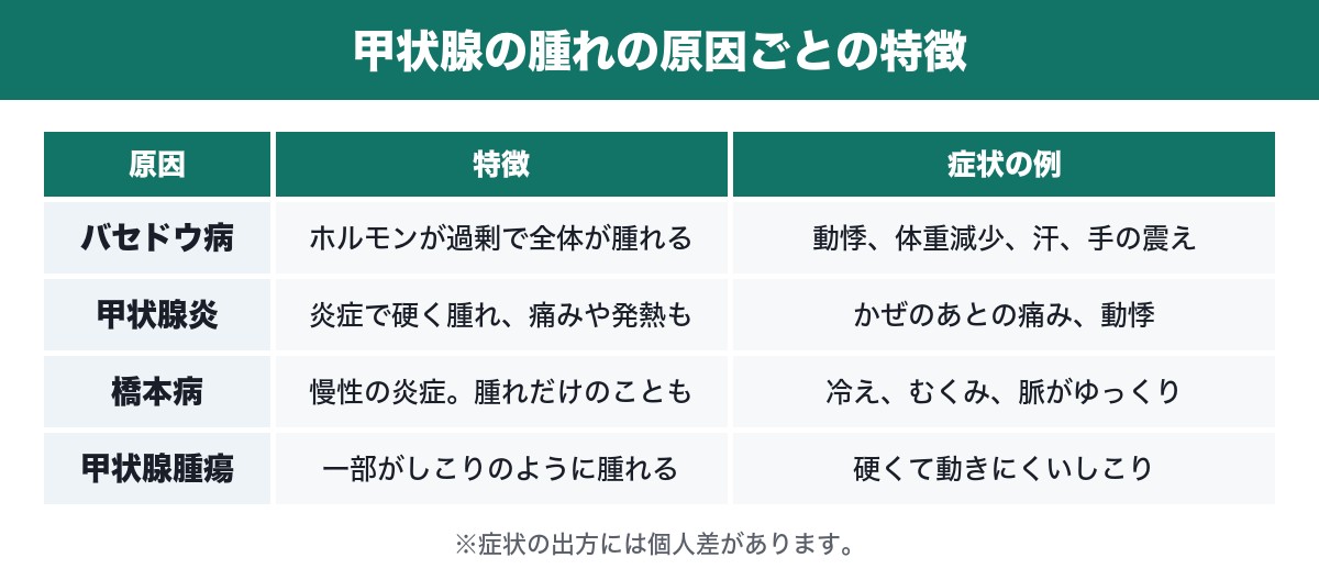 甲状腺の腫れの原因ごとの特徴の表