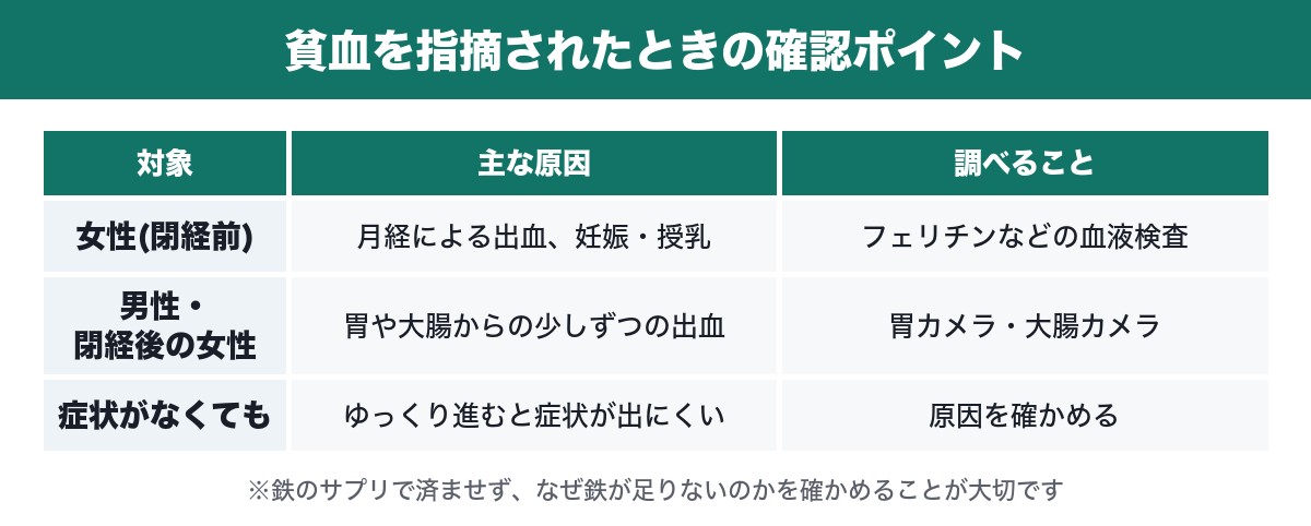 貧血を指摘されたときの確認ポイントの表