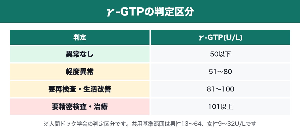 γ-GTPの判定区分の表