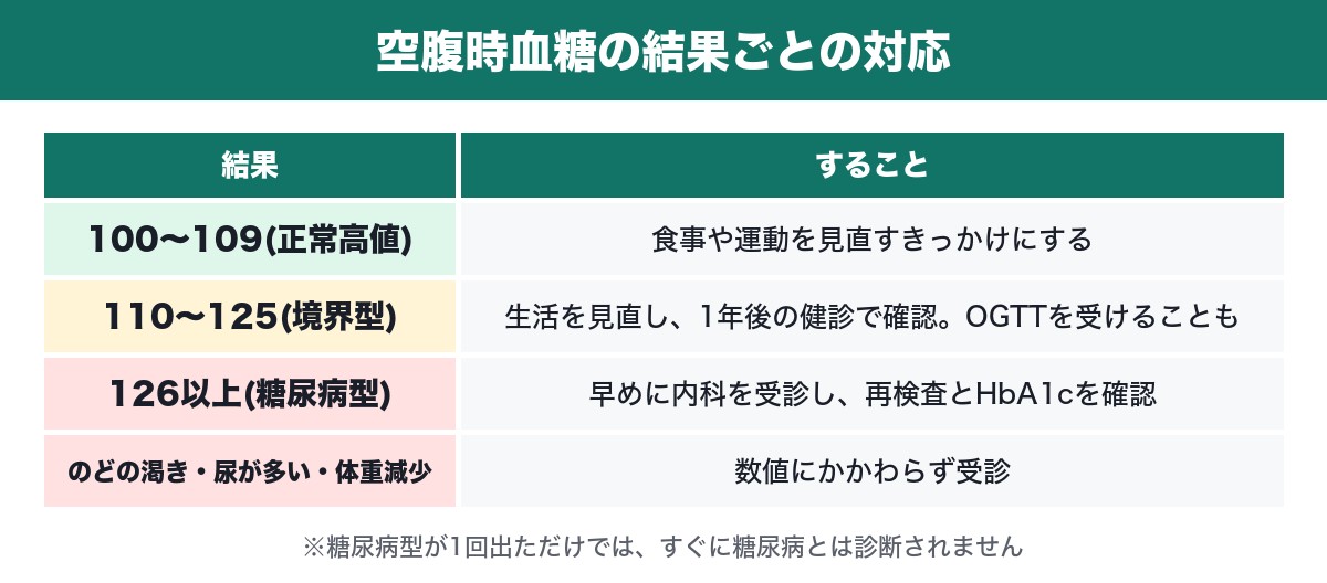 空腹時血糖の結果ごとの対応の表