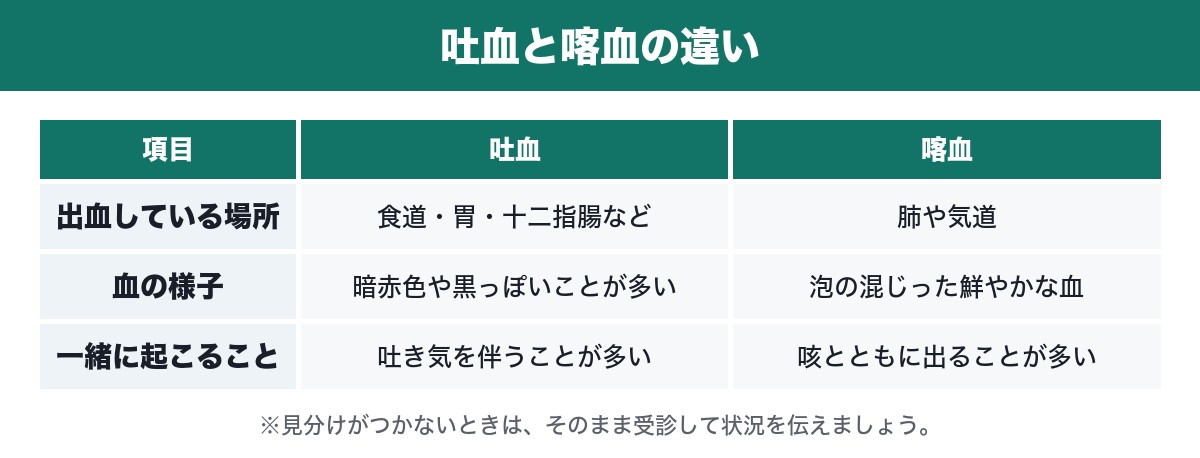 吐血と喀血の違いを比べた表