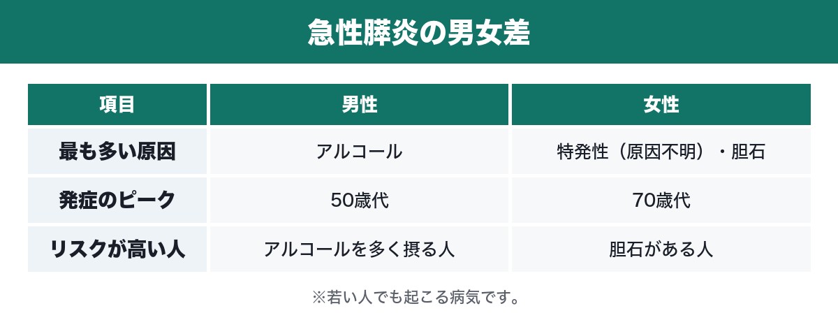 急性膵炎の男女差をまとめた表