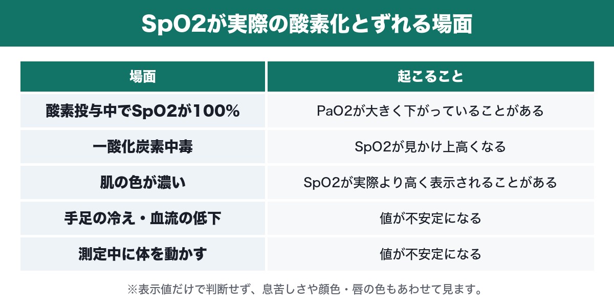 SpO2が実際の酸素化とずれる場面の表