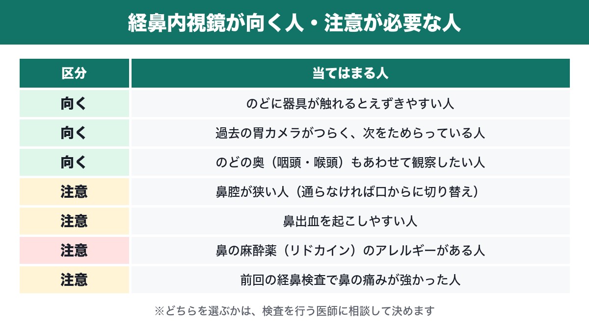 経鼻内視鏡が向く人と注意が必要な人の表