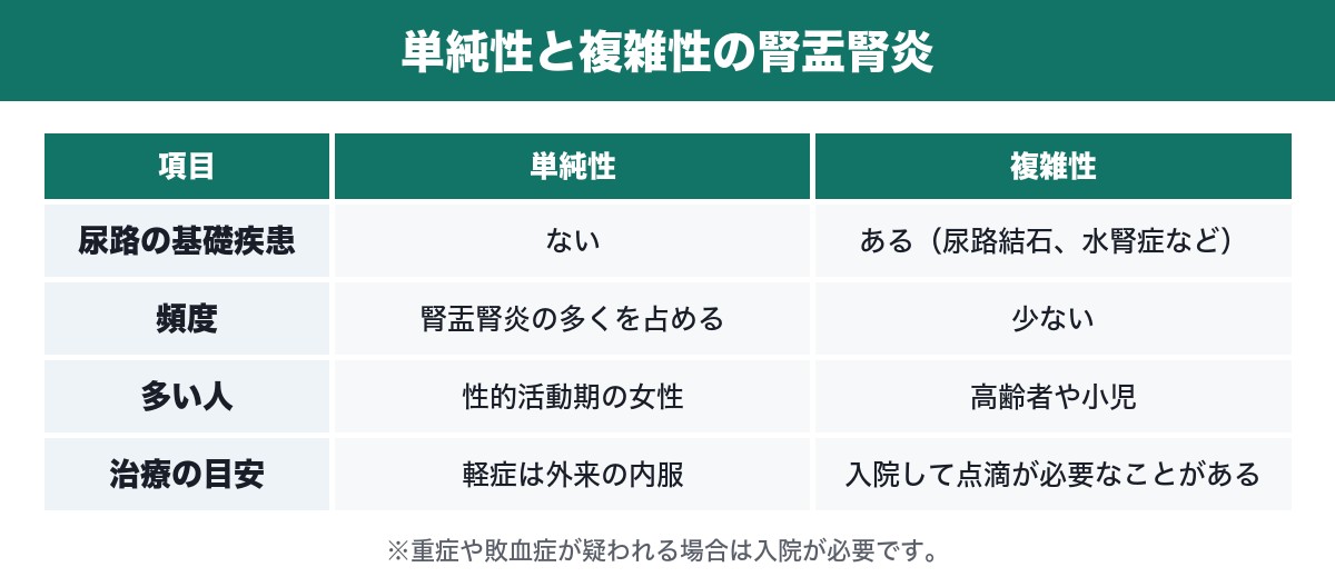 単純性と複雑性の腎盂腎炎の比較表