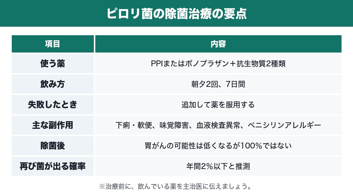ピロリ菌除菌治療の要点をまとめた表