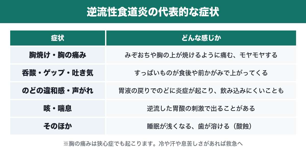 逆流性食道炎の代表的な症状の表