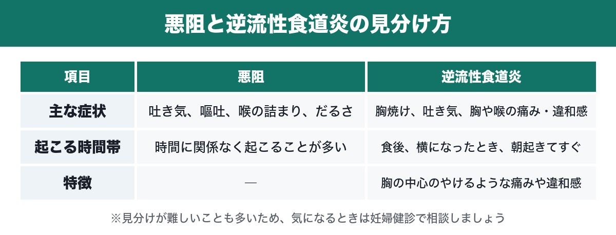 悪阻と逆流性食道炎の見分け方の比較表