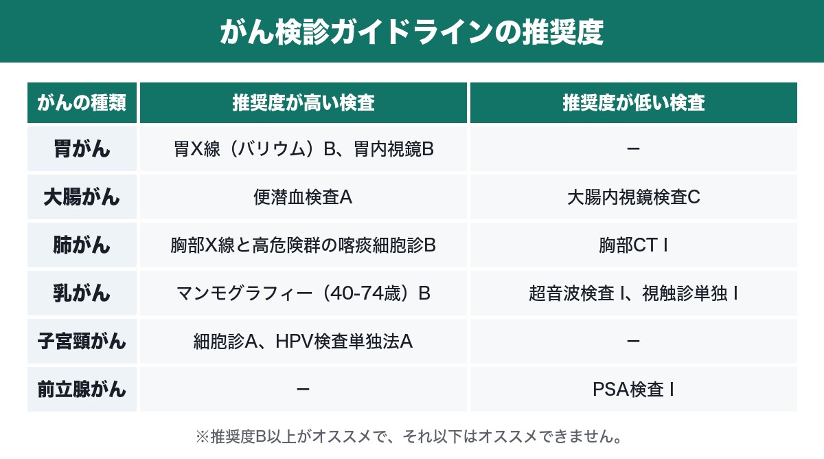 がん検診ガイドラインの推奨度をがん別にまとめた表