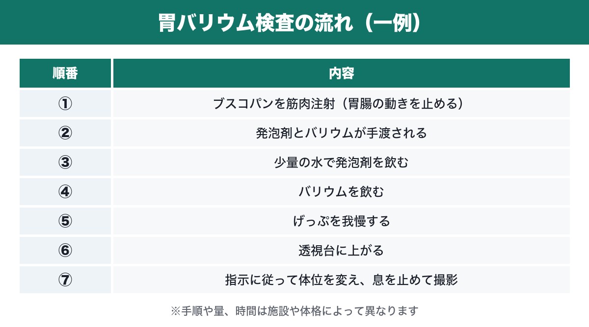 胃バリウム検査の流れを順番に示した表