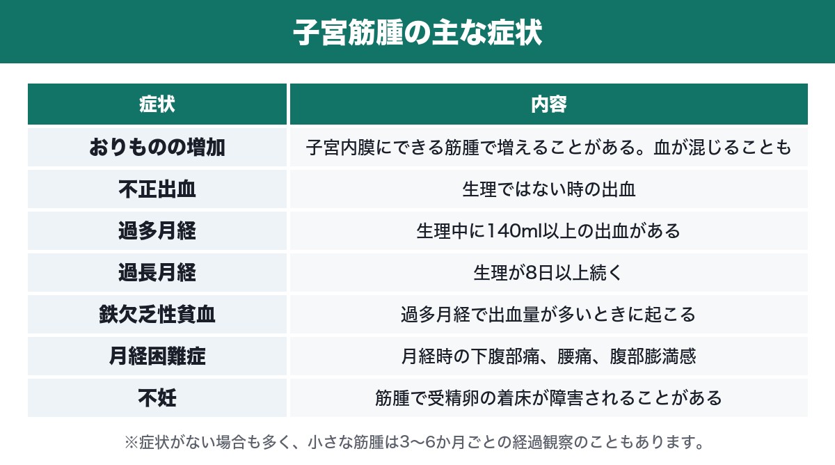 子宮筋腫の主な症状をまとめた表