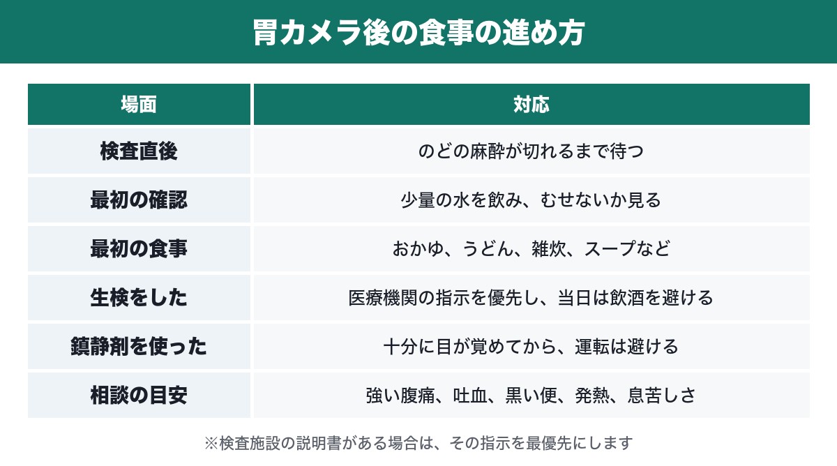 胃カメラ後の食事の進め方をまとめた表