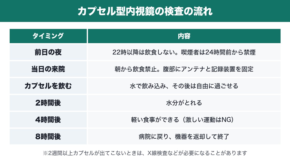 カプセル型内視鏡の検査の流れの表