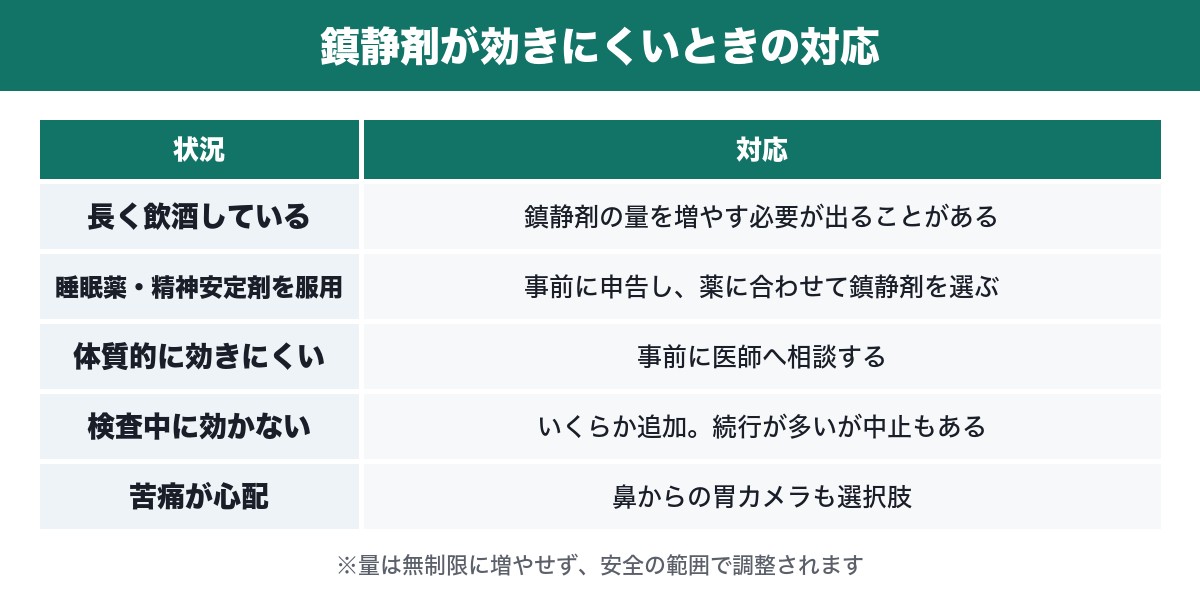 鎮静剤が効きにくいときの対応をまとめた表