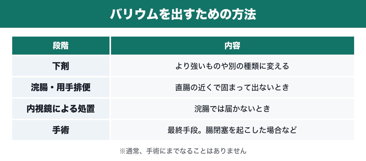 バリウムを出すための方法を段階別に示した表
