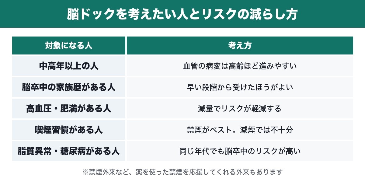 脳ドックを考えたい人とリスクの減らし方の表
