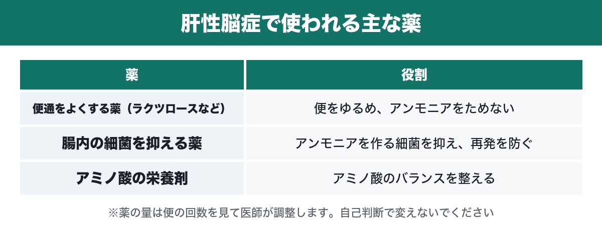 肝性脳症で使われる主な薬の一覧表