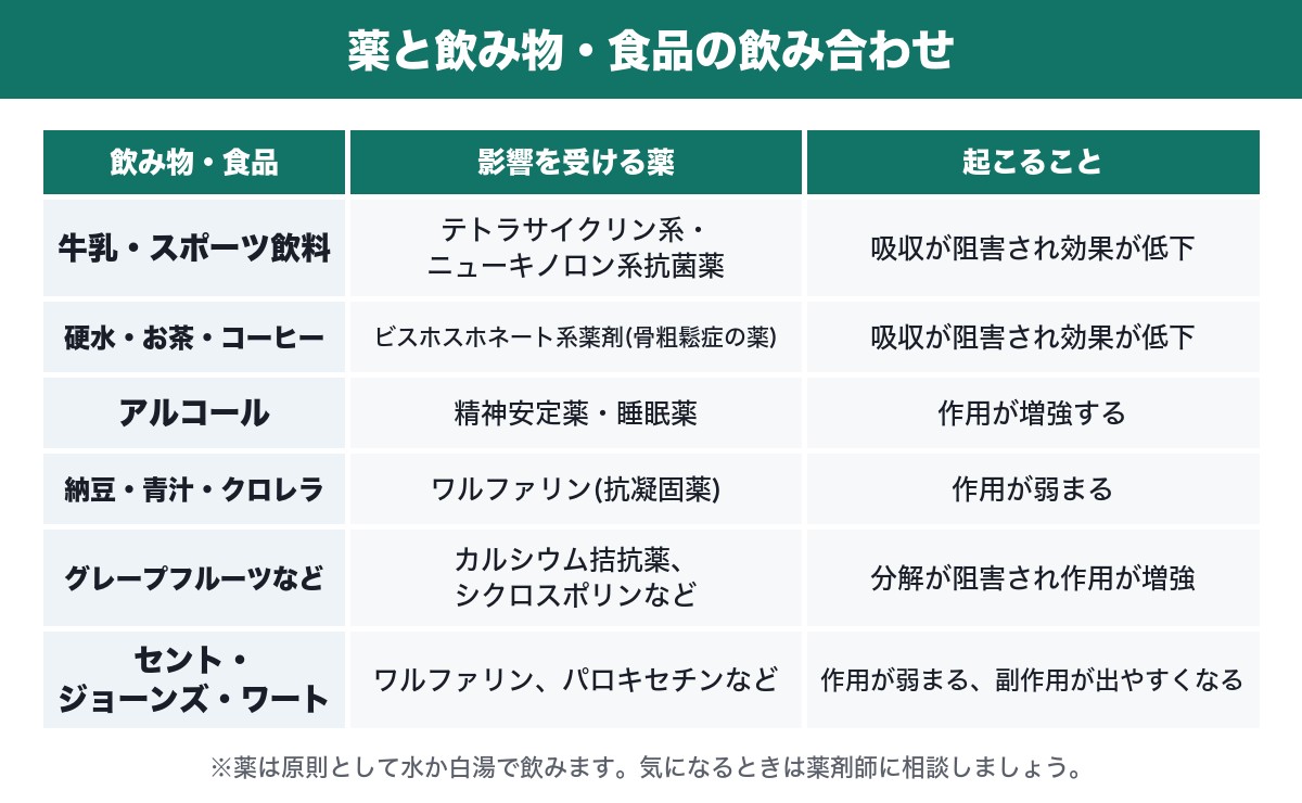 薬と飲み物・食品の飲み合わせの表