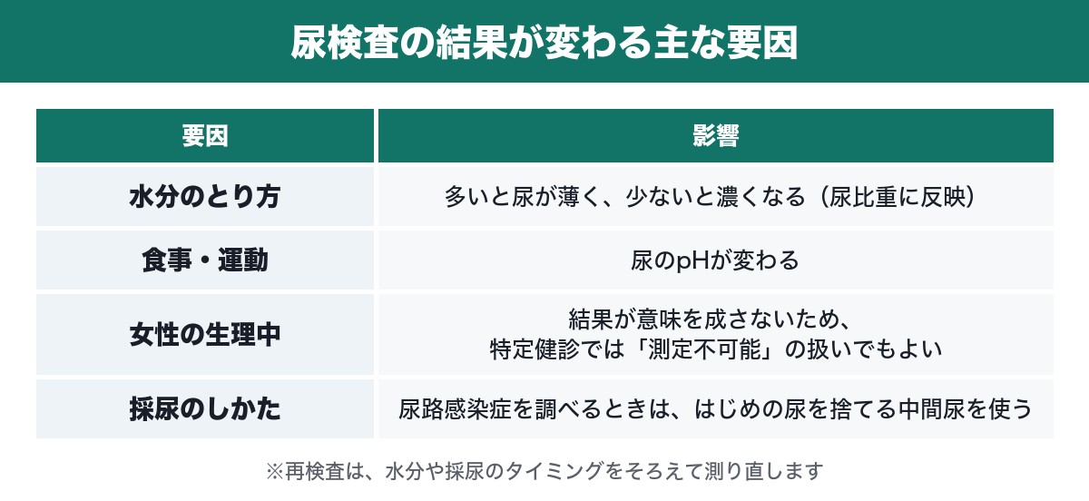 尿検査の結果が変わる要因の表