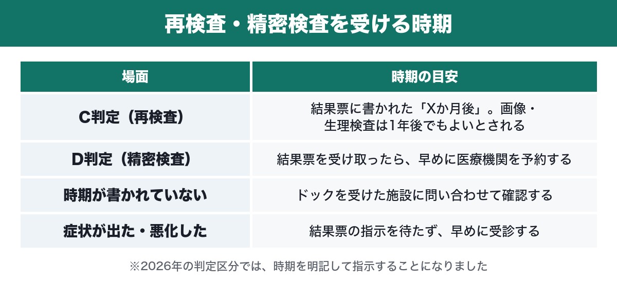 再検査・精密検査を受ける時期の表