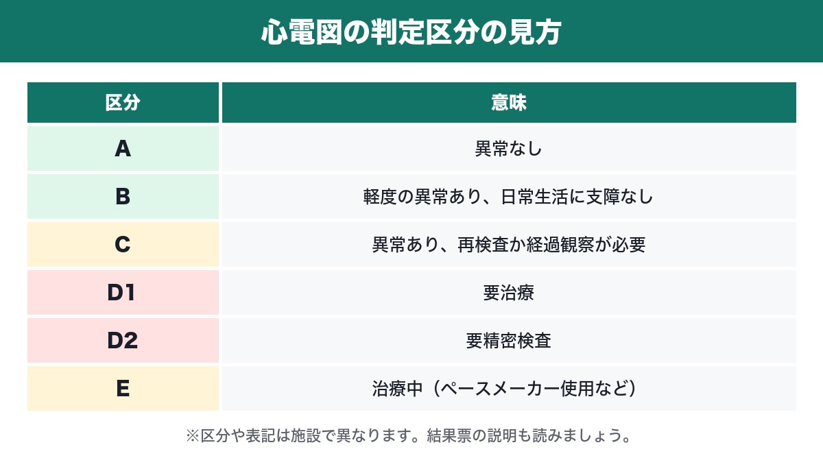 心電図の判定区分の見方の表