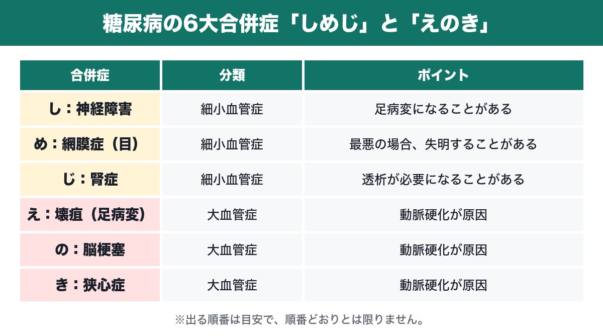糖尿病の6大合併症をまとめた表