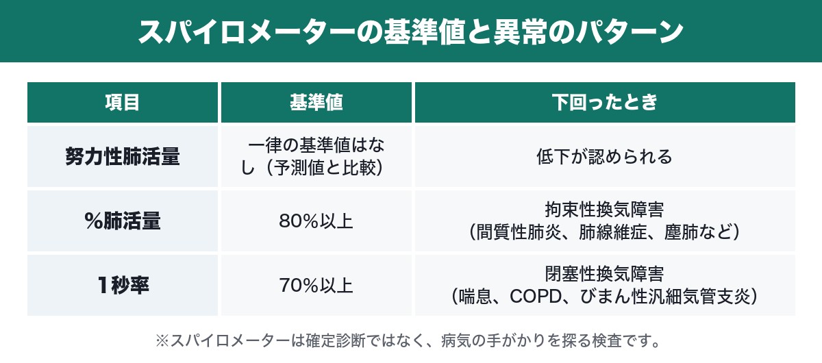 スパイロメーターの基準値と異常のパターンの表