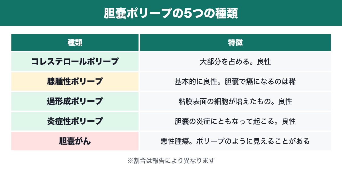 胆嚢ポリープの5つの種類の表