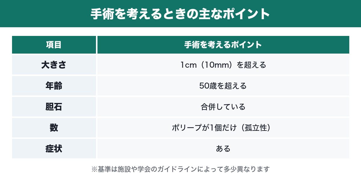 胆嚢ポリープで手術を考えるポイントの表