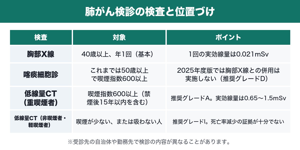 肺がん検診の検査と位置づけをまとめた表