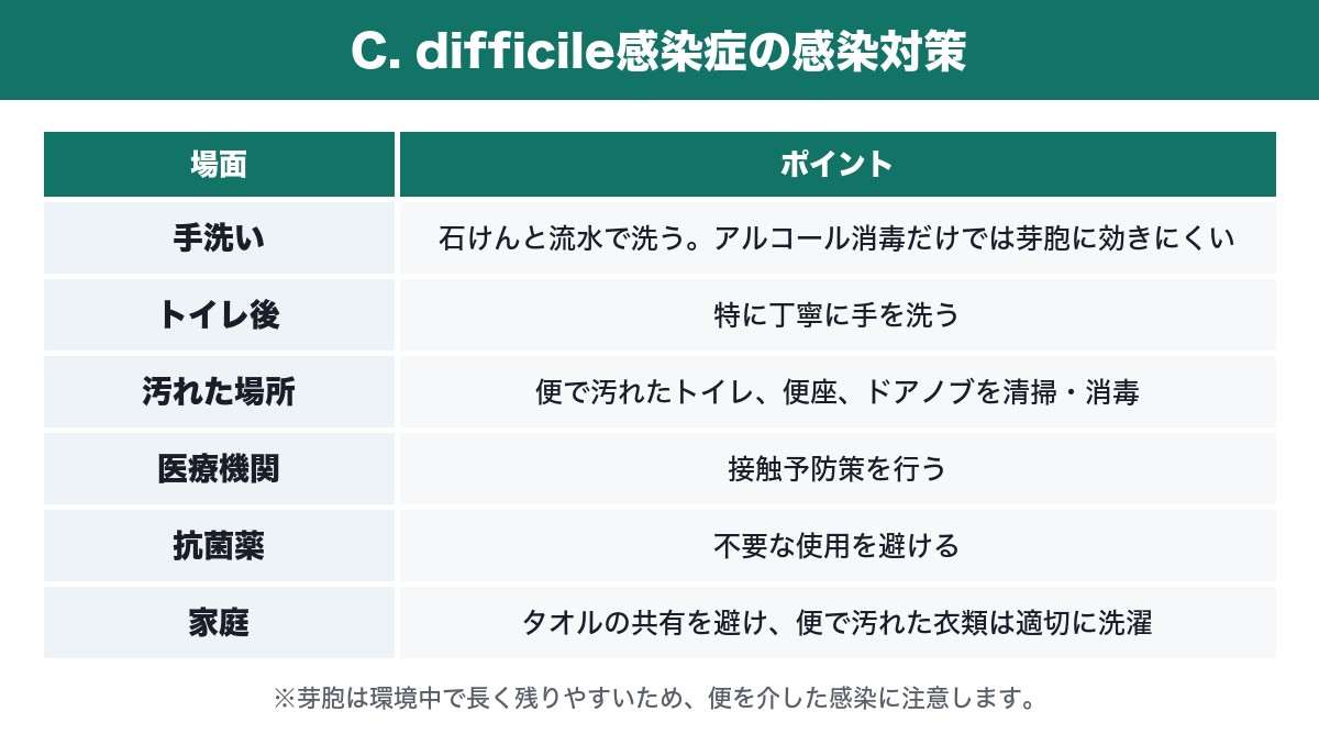 C. difficile感染症の感染対策の表