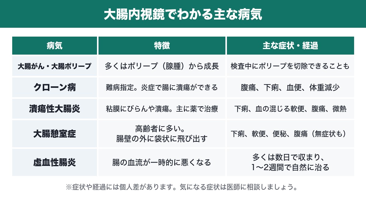 大腸内視鏡でわかる主な病気の特徴の表