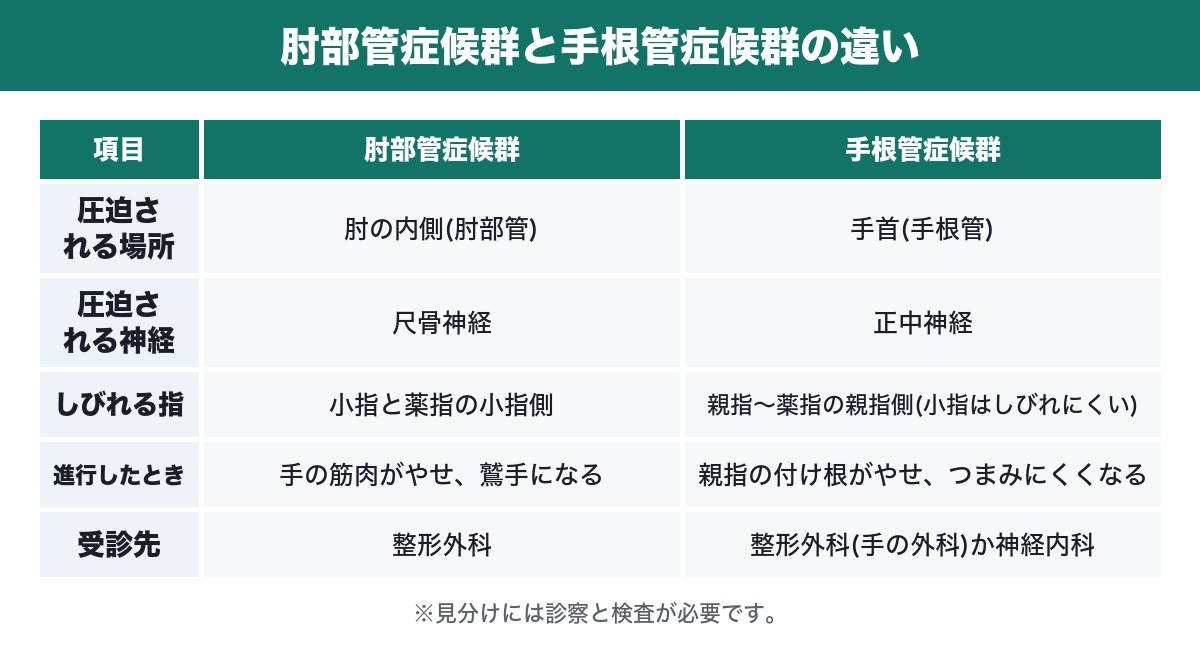 肘部管症候群と手根管症候群の違いの表