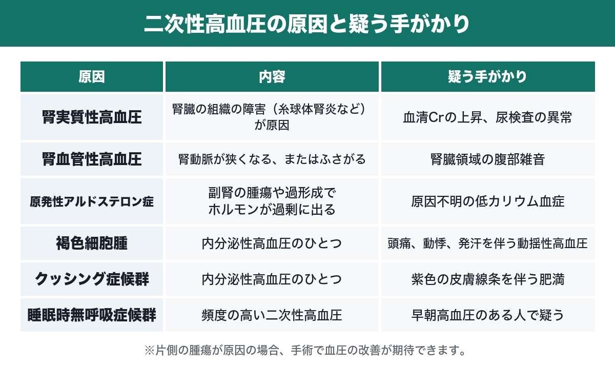 二次性高血圧の原因と疑う手がかりをまとめた表