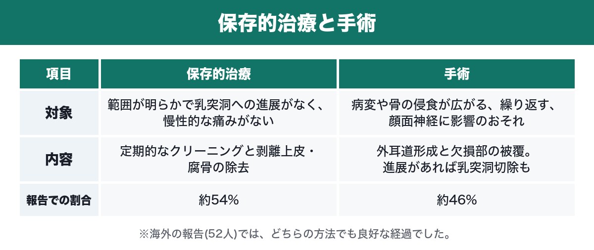 保存的治療と手術の表