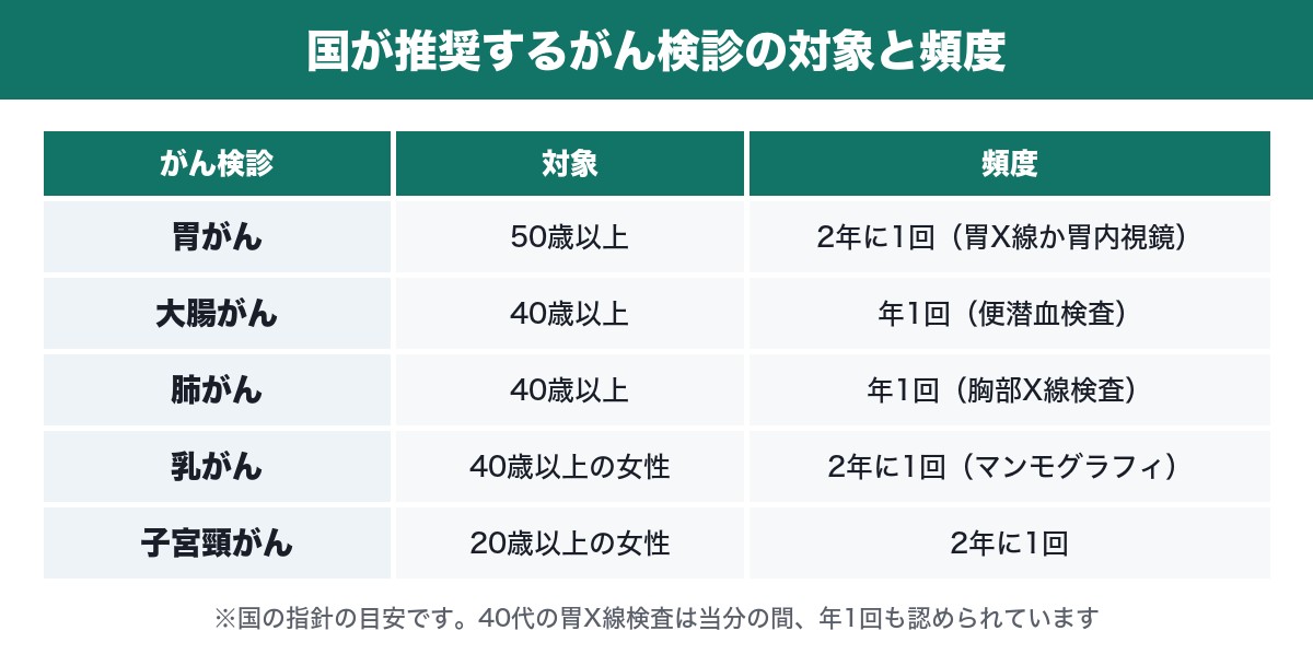国が推奨するがん検診の対象と頻度の表
