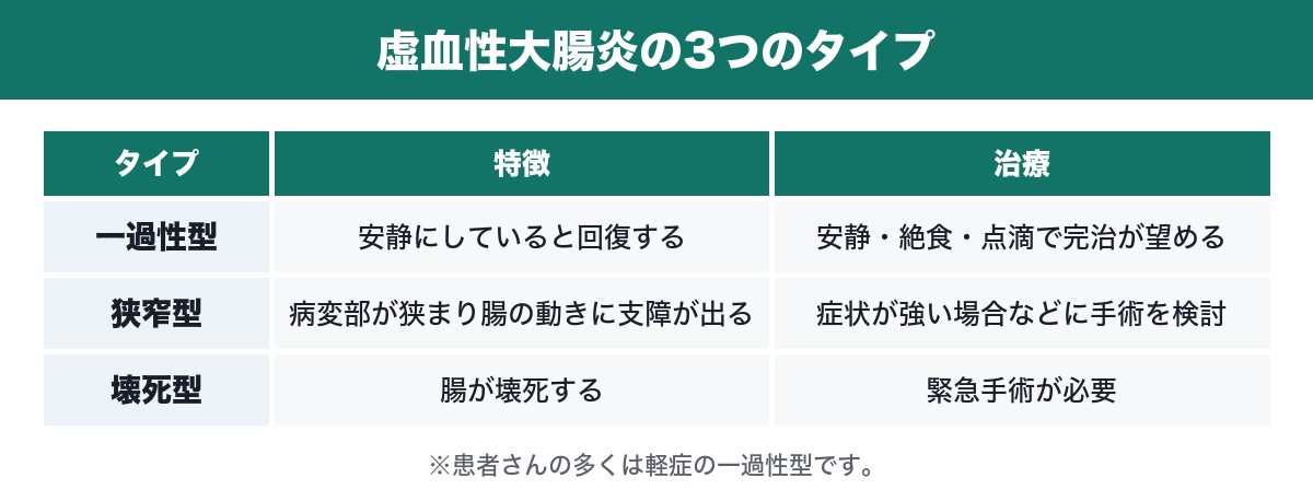 虚血性大腸炎の3つのタイプの表