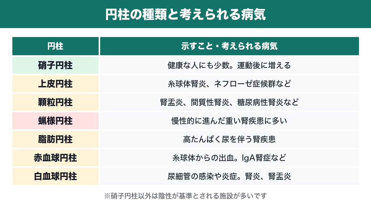 円柱の種類と考えられる病気の表