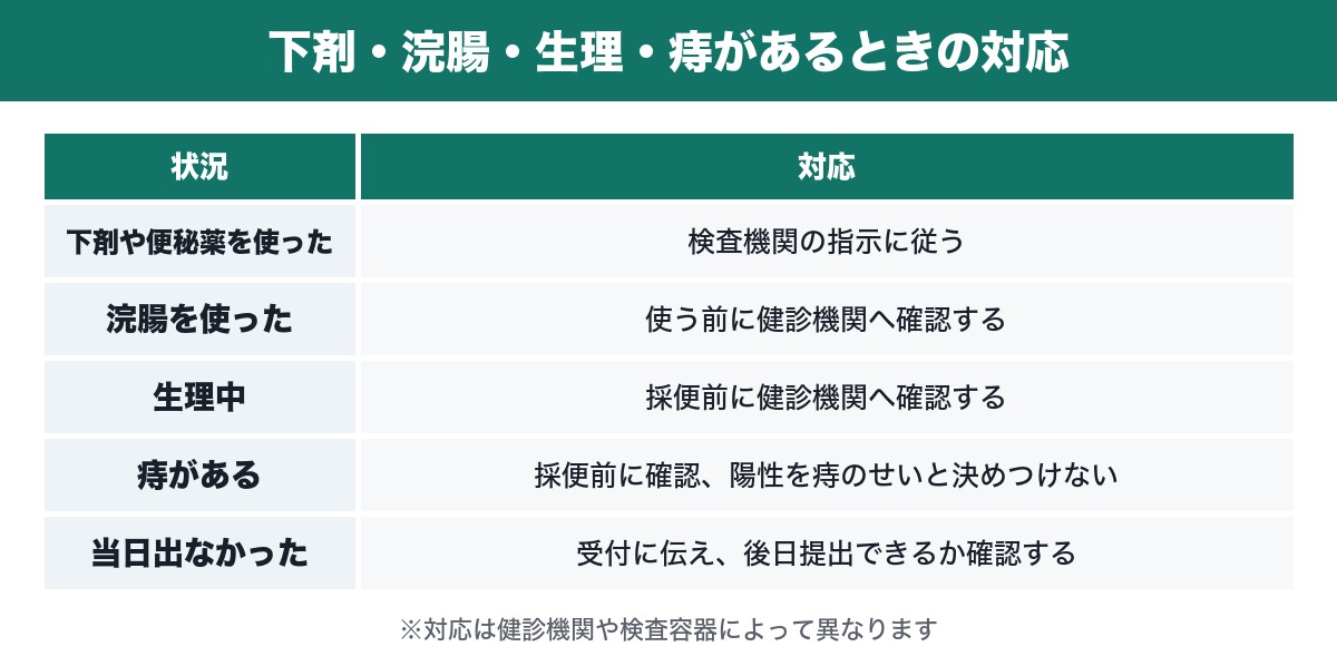 下剤・浣腸・生理・痔があるときの検便の対応表