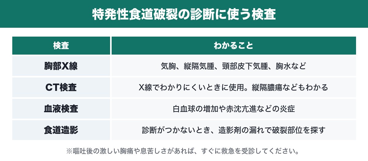 特発性食道破裂の診断に使う検査の表