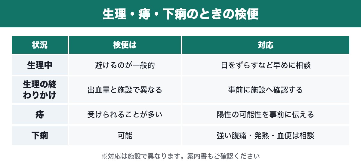 生理・痔・下痢のときの検便の対応表