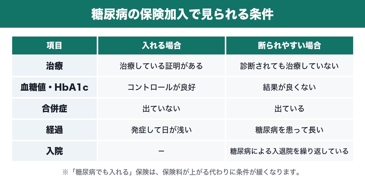 糖尿病の保険加入で見られる条件の比較表