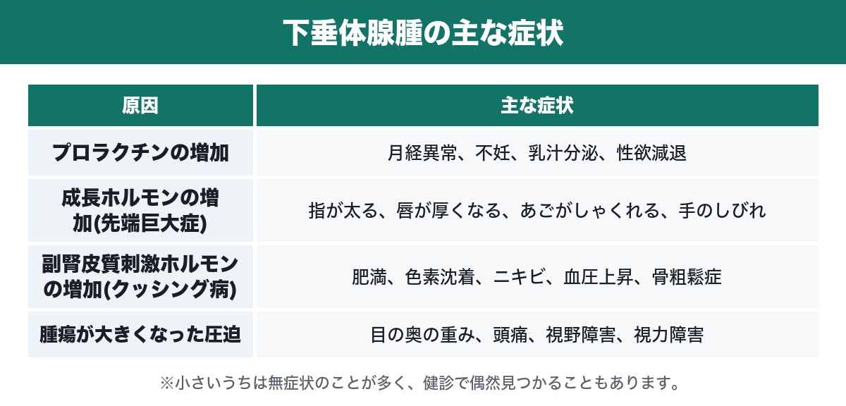 下垂体腺腫の主な症状の表