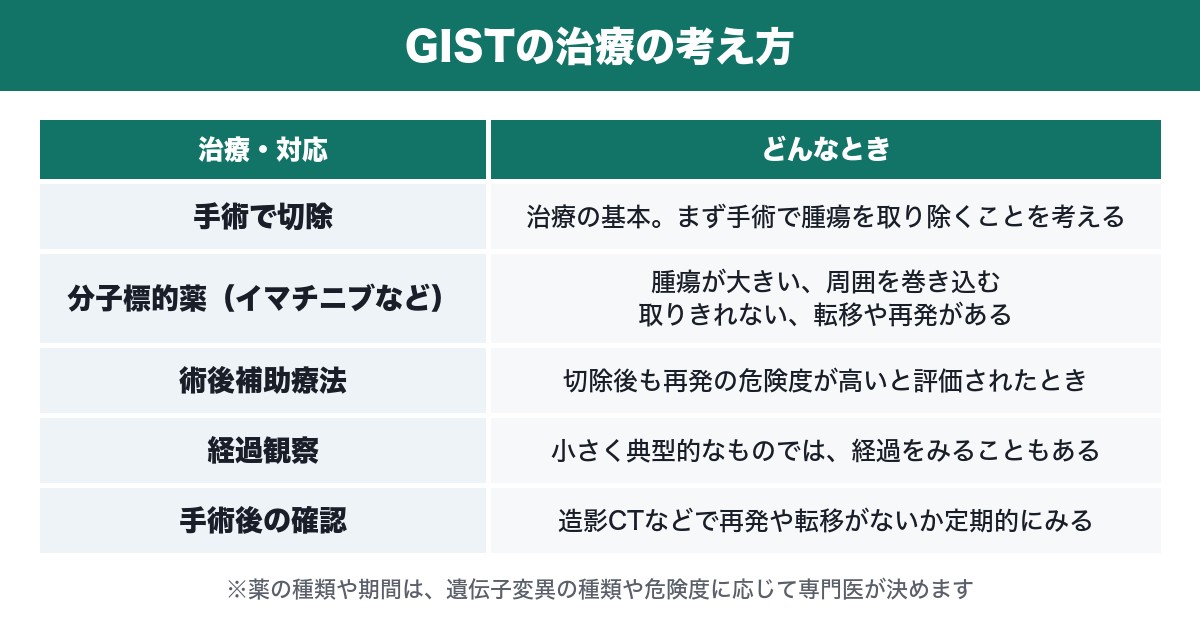 GISTの治療の考え方をまとめた表