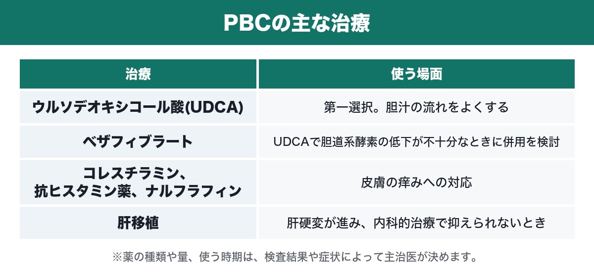 PBCの主な治療の表