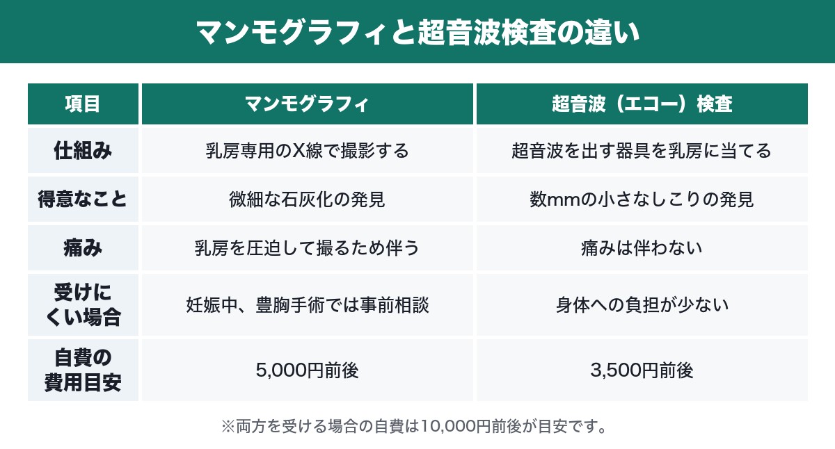 マンモグラフィと超音波検査の違いをまとめた表
